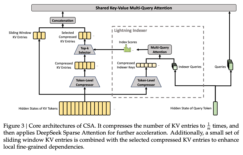 Compressed Sparse Attention (CSA) with DeepSeek Sparse Attention (DSA).