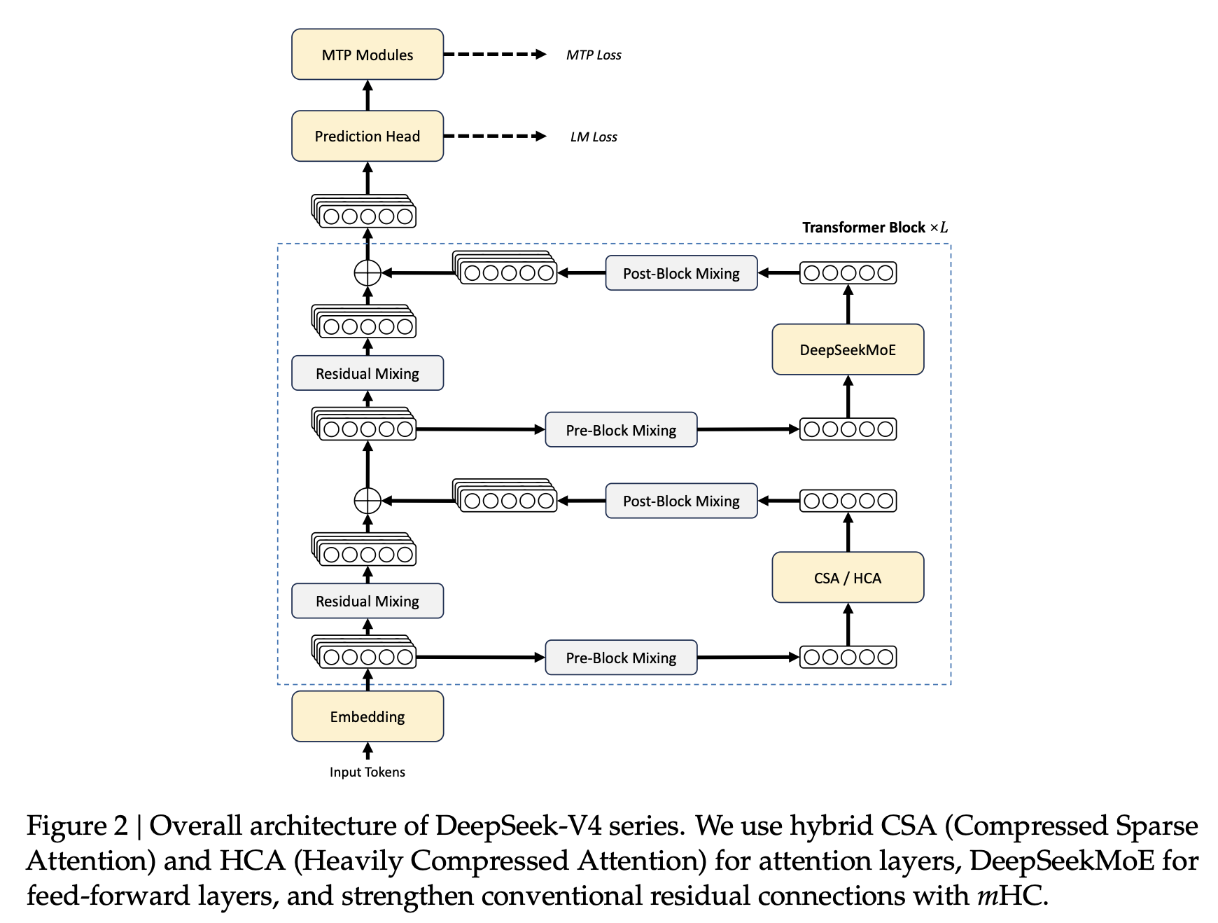 Overview of the DeepSeek-V4 Architecture.