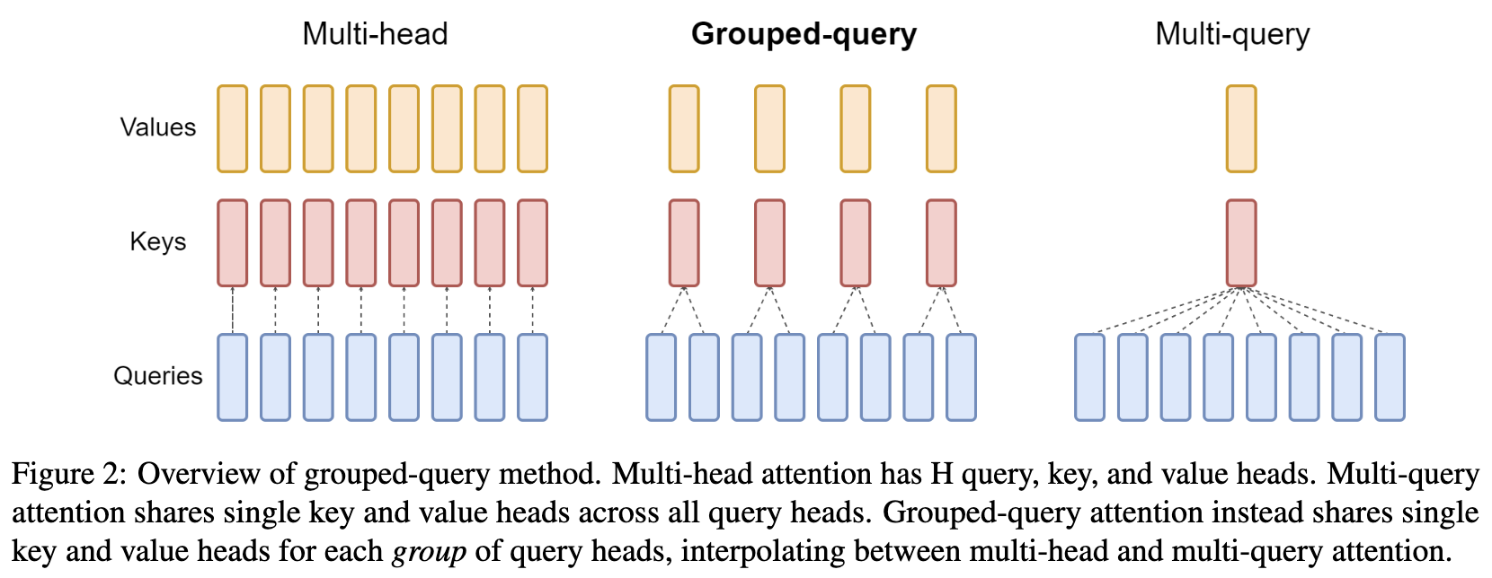 Multi-query attention (MQA) illlustration from the GQA paper.