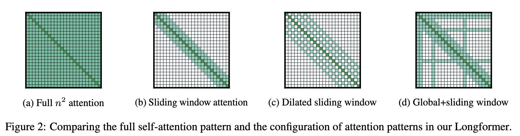 One of the first mentions of Sliding Window Attention (from Longformer).