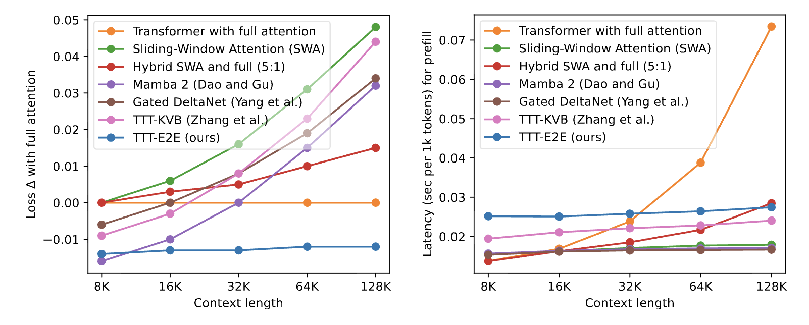Comparison of different long-context architectures (from the E2E-TTT paper).