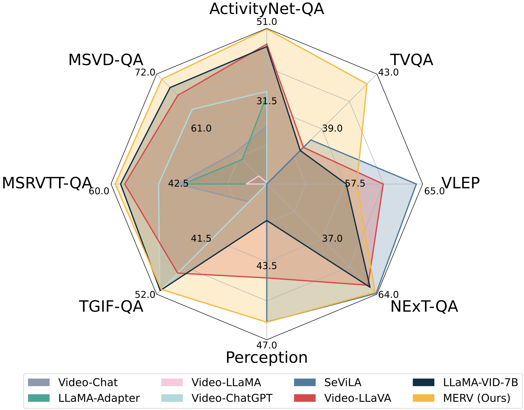 Radar plot of our method outperforming others on standard video understanding benchmarks.