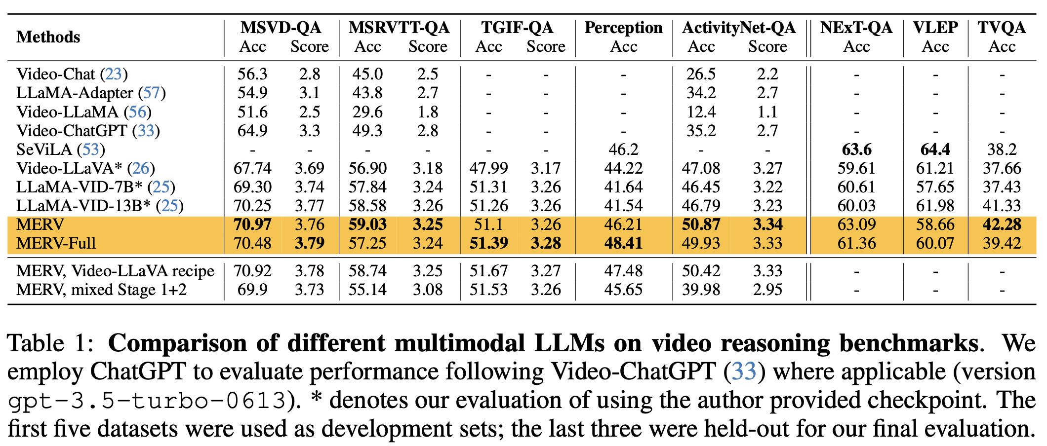 Comparison of different multimodal LLMs on video reasoning benchmarks.