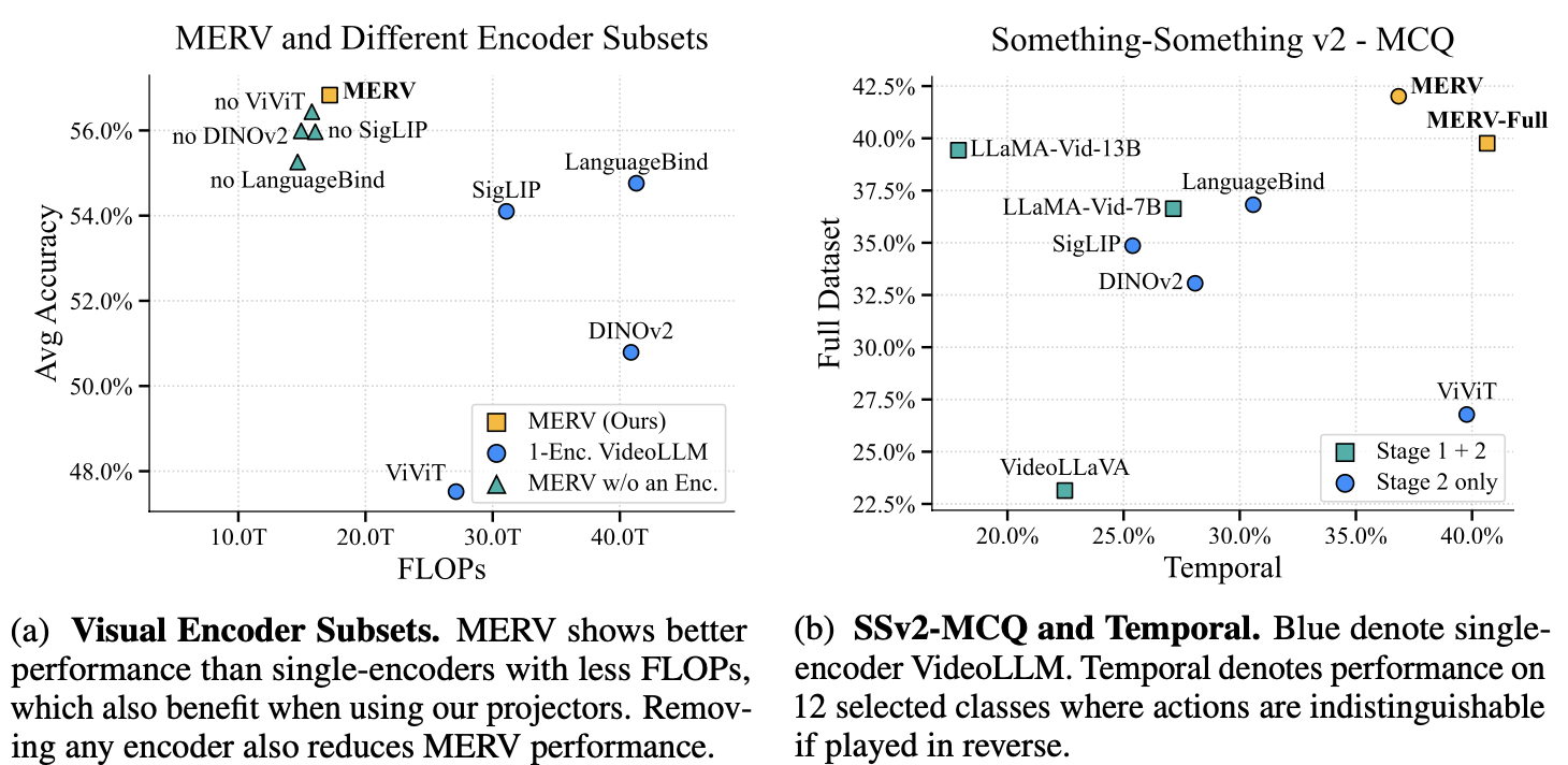 Plot of memory used by normal backprop and Reprop, PaReprop. Both use much less memory, but PaReprop's extra memory cost is negligible relatively.