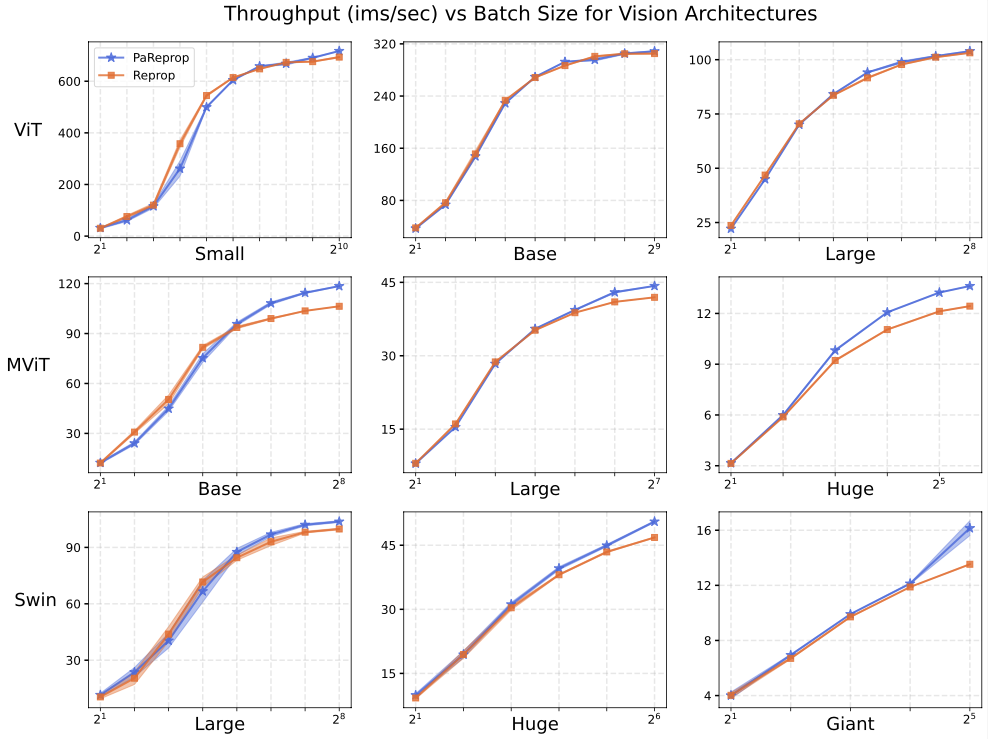 Throughputs vs. Batch sizes for vision architectures. PaReprop does especially better for MViT and Swin.