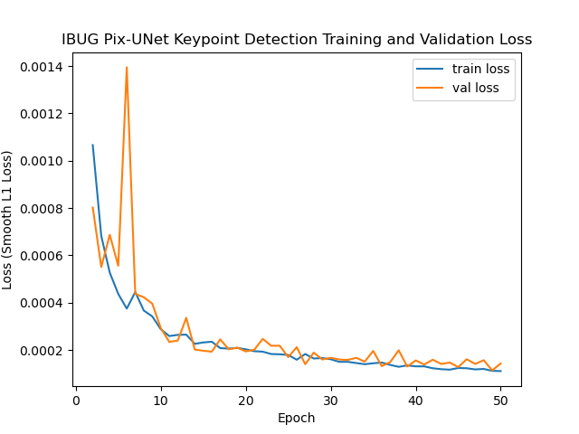 Training and Validation losses for Pixel U-Net.