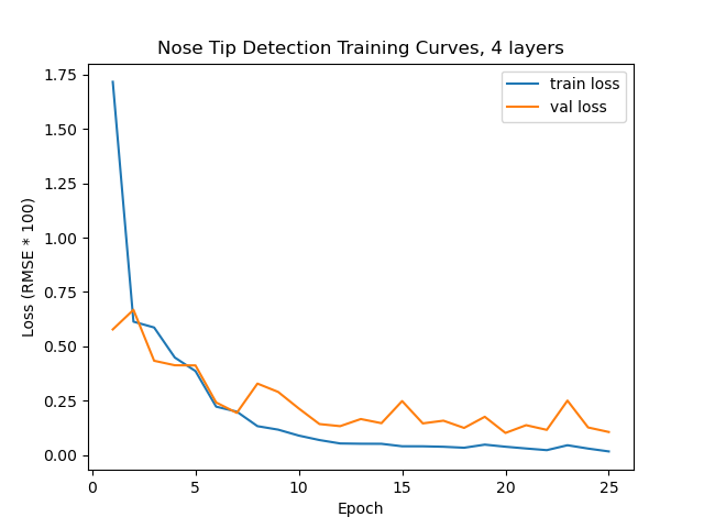 Training curves from this training run.
